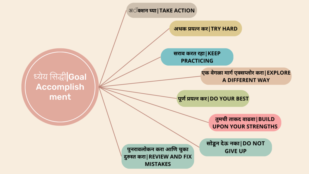 Career Guidance :"प्रत्येक 10वी,12 वी इयत्तेला आवश्यक असलेली Top 8 most important skills to learn for students in marathi 34 Minimalist Personal Development Mind Map Brainstorm