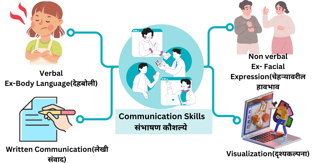 Communication skills (संभाषण कौशल्ये) : Definition, Importance, Soft Skills,Communication training |Understand in Marathi 1 Communication skills (संभाषण कौशल्ये) : Definition, Importance, Soft Skills |जाणून घ्या मराठीमध्ये