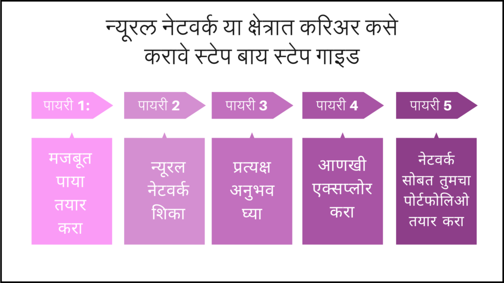 न्यूरल नेटवर्क आणि डीप लर्निंग ऑनलाइन अभ्यासक्रम | Neural network and Deep Learning online courses for beginee