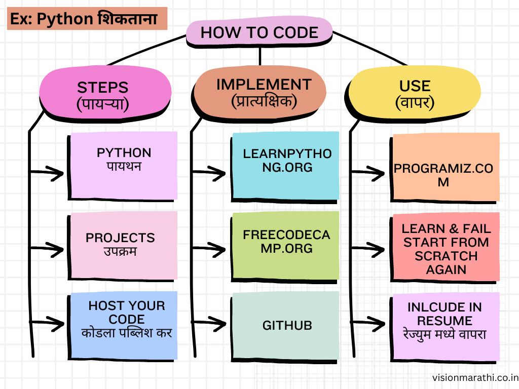 Coding:कोडिंग म्हणजे काय? घरबसल्या कोडिंग शिकण्याच्या आवश्यक टिप्स|How to learn coding information in marathi