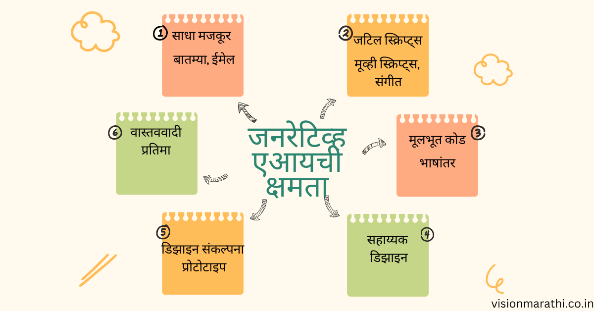 Generative AI: जनरेटिव्ह एआय म्हणजे काय? व कसे कार्य करते ?