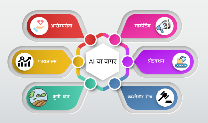 नॉन टेक्निकल विद्यार्थ्यांसाठी AI (Artificial Intelligence) मधील करिअरचे सोपे मार्ग| in marathi| 7 Ways 5 नॉन टेक्निकल विद्यार्थ्यांसाठी AI (Artificial Intelligence) मधील करिअरचे सोपे मार्ग