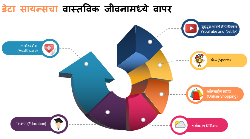 डेटा सायन्स मधील रहस्य| ट्रेंडिंग जगातील वापर आणि करिअर| What is Data Science in Marathi 3 डेटा सायन्स मधील रहस्य| ट्रेंडिंग जगातील वापर आणि करिअर| What is Data Science in Marathi