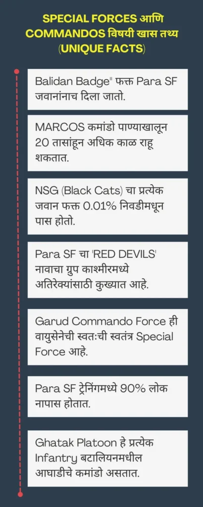 Special Forces आणि Commando यांच्यातील फरक: तुम्हीही त्यांचा भाग व्हायचं स्वप्न पाहिलंय का? 1 भारतीय Special Forces आणि Commandos विषयी खास तथ्य (Unique Facts in Marathi)